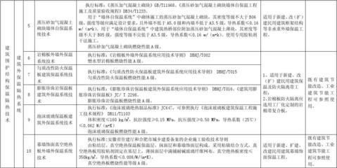 合肥市建委关于节能材料推广、限制、禁止使用材料目录文件