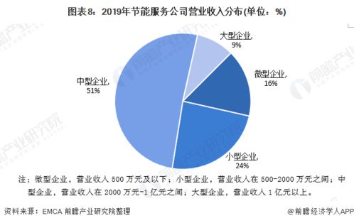 2020年中国节能服务行业市场现状及发展趋势分析 行业接近饱和 发展速度将放缓